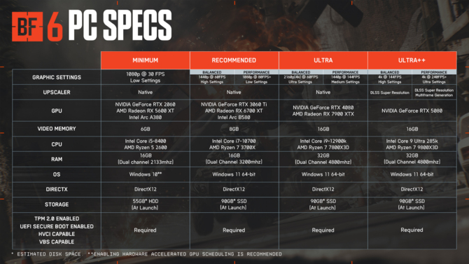 Pełne wymagania sprzętowe gry Battlefield 6 PC. Opcja Ultra+ do 4K / 240 FPS wymaga karty graficznej GeForce RTX 5080 [3]