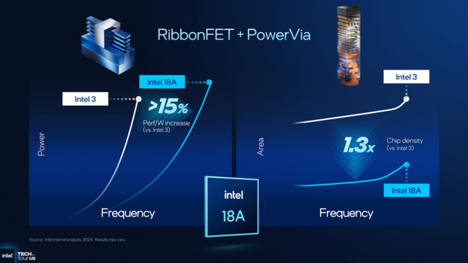 Intel 18A - Omówienie nowej litografii dla procesorów Panther Lake. Lepsza efektywność energetyczna dzięki RibbonFET i PowerVia [5]