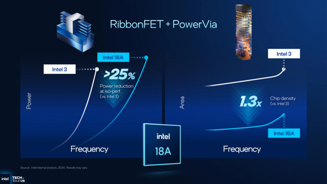 Intel 18A - Omówienie nowej litografii dla procesorów Panther Lake. Lepsza efektywność energetyczna dzięki RibbonFET i PowerVia [6]