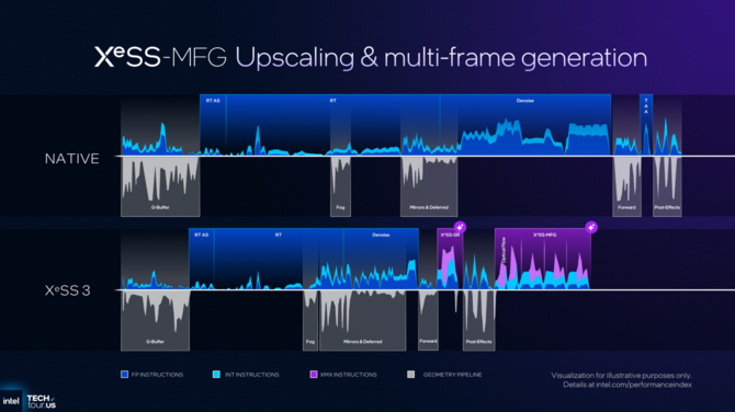 Intel demonstruje działanie XeSS Multi Frame Generation na przykładzie gry Painkiller i na układzie Panther Lake z 12 Xe-Core [2]