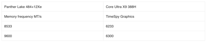 Intel Core Ultra X9 388H z pierwszymi testami wydajności dla układu graficznego Xe3. Jest spory skok względem Intel ARC 140V [2]
