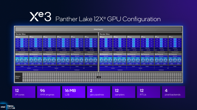 Intel Core Ultra X9 388H z pierwszymi testami wydajności dla układu graficznego Xe3. Jest spory skok względem Intel ARC 140V [3]