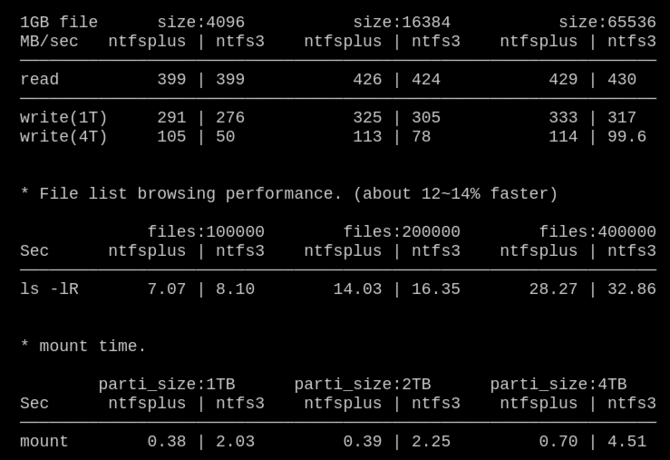Lepsza obsługa NTFS na Linuksie? Oto nowy sterownik ntfsplus, który ma to zapewnić. Jak wypada na tle ntfs3? [3]
