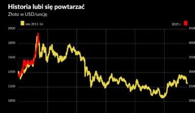 Spadek ceny złota przypomniał sytuację z 2011 r. Kup i trzymaj nie zdało egzaminu - Puls Biznesu