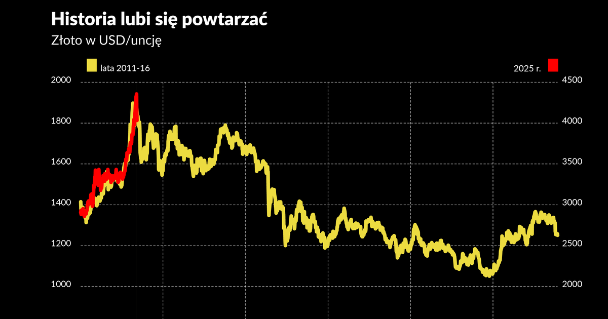 Spadek ceny złota przypomniał sytuację z 2011 r. Kup i trzymaj nie zdało egzaminu - Puls Biznesu