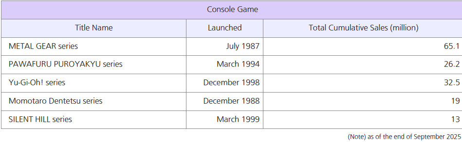 Gry Konami wyniki - koniec września 2025