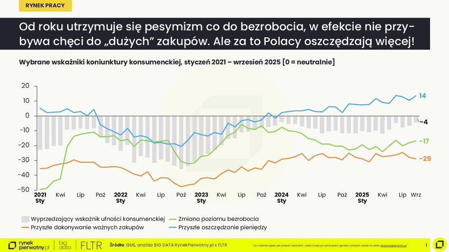 Wybrane wskaźniki koniunktury konsumenckiej (styczeń 2021 - wrzesień 2025)