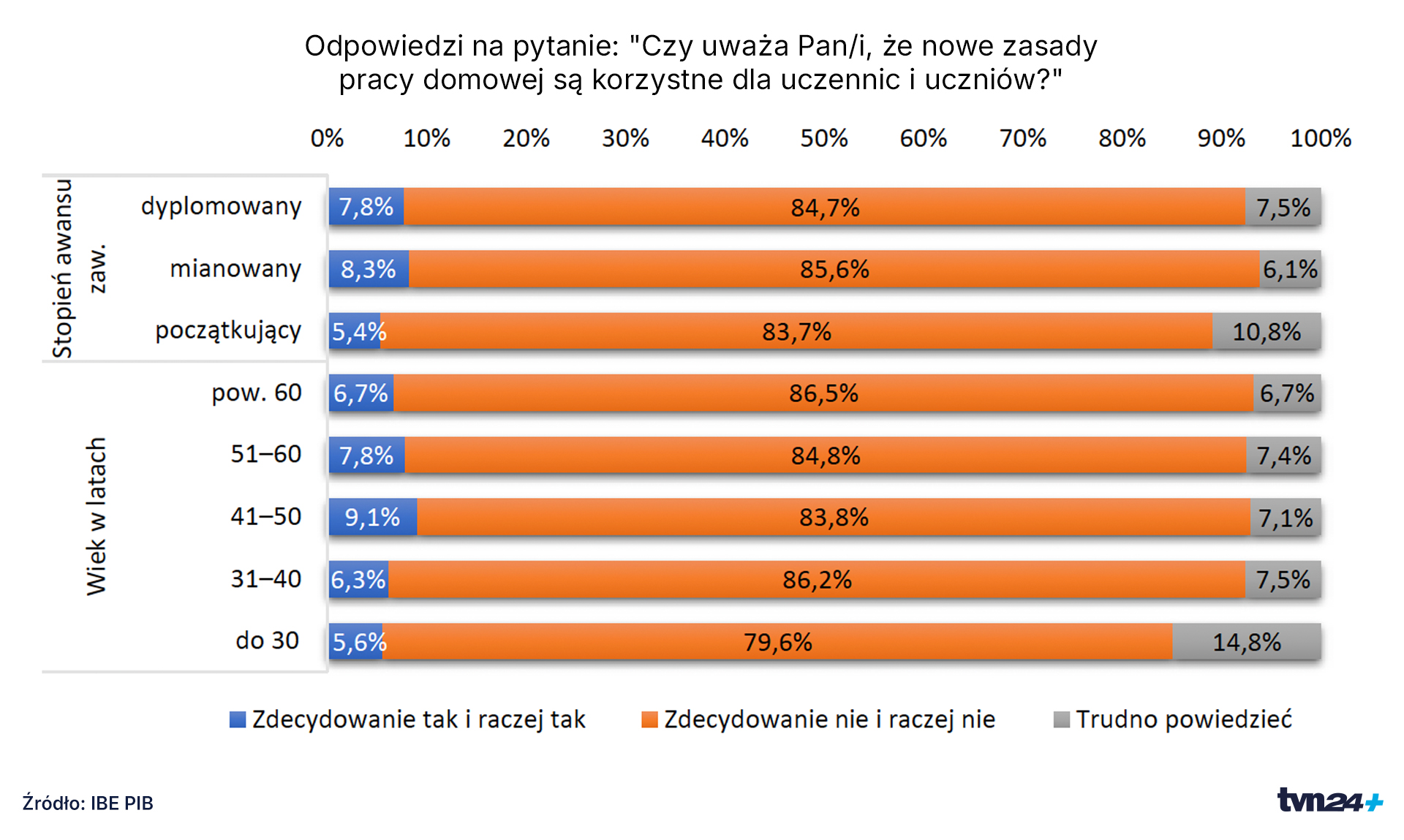 Opinie nauczycieli na temat tego, czy nowe zasady prac domowych są korzystne dla uczniów i uczennic Opinie nauczycieli na temat tego, czy nowe zasady prac domowych są korzystne dla uczniów i uczennic