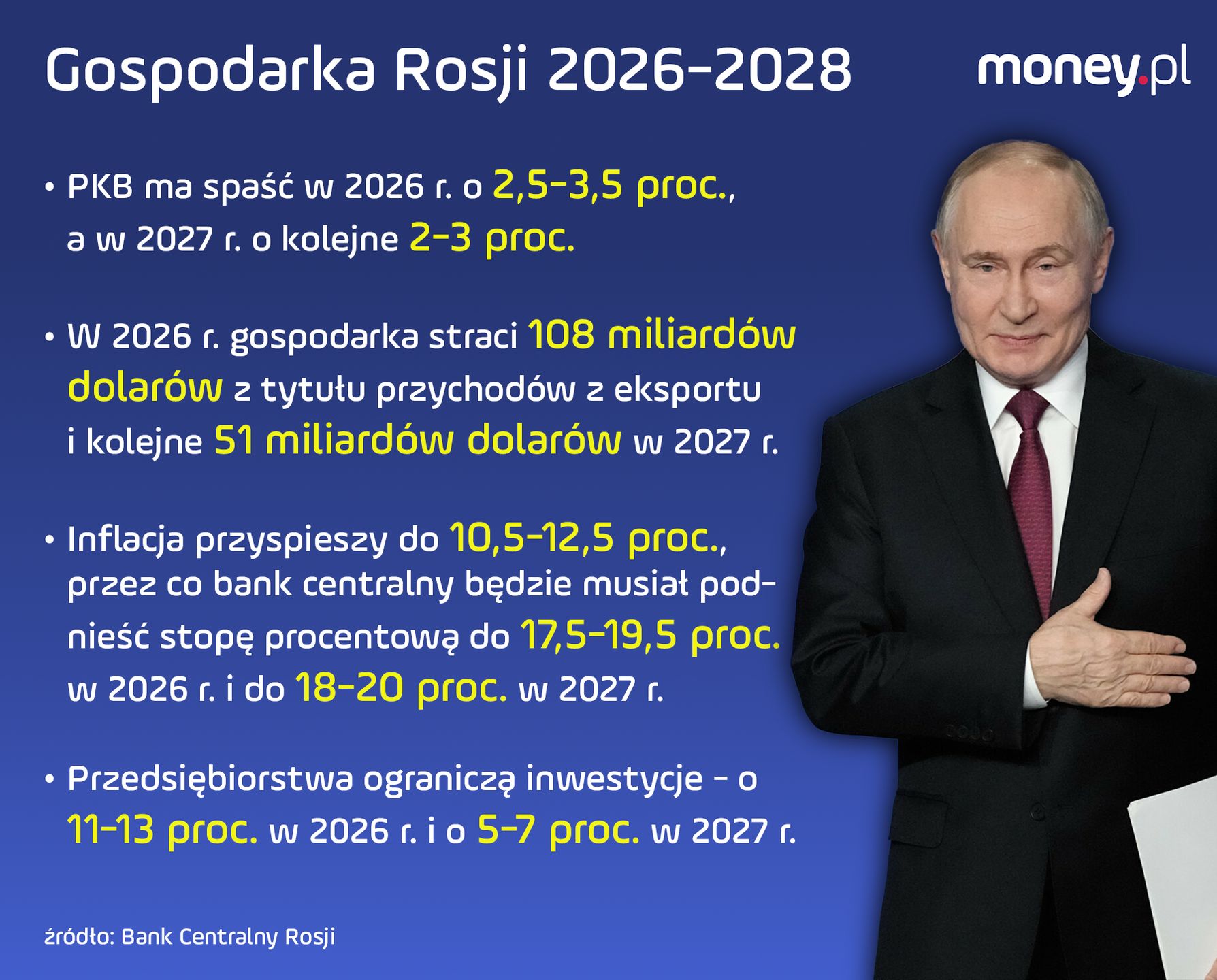 Gospodarka Rosji 2026-2028