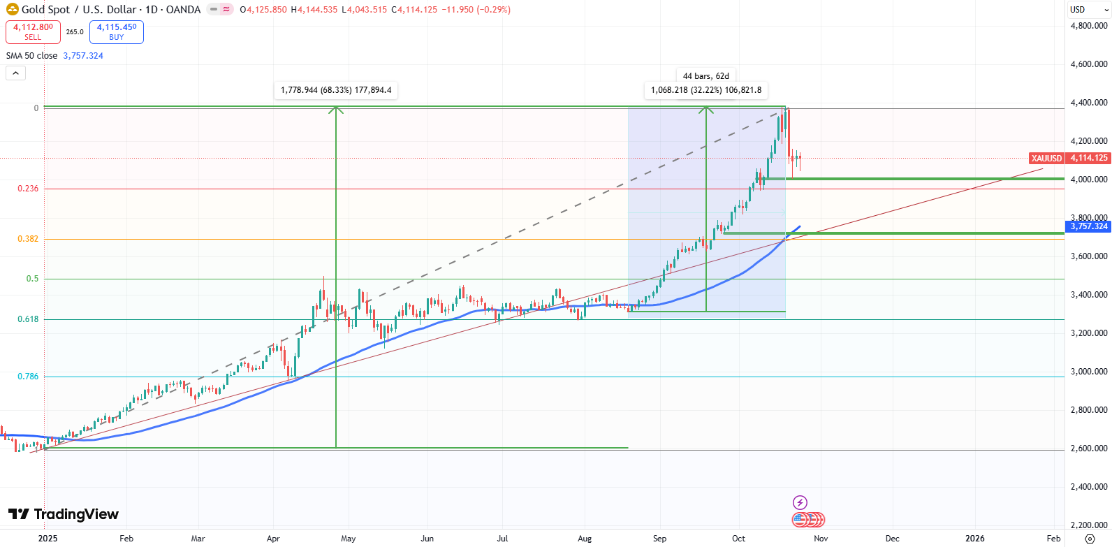 Notowania GOLD/USD Źródło: TradingView