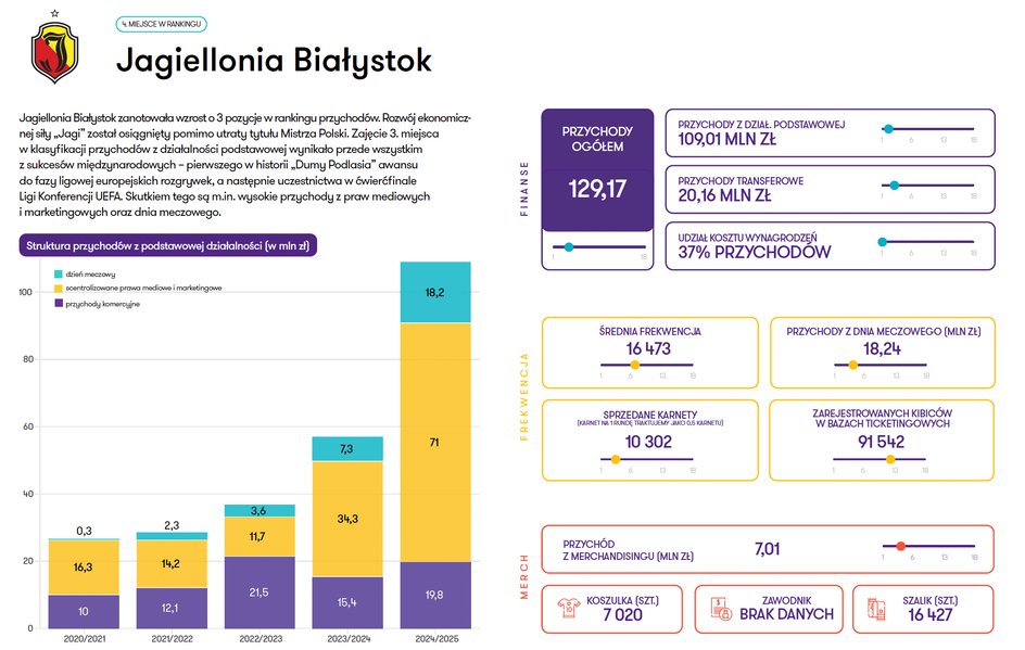 Dane finansowe Jagiellonii Białystok