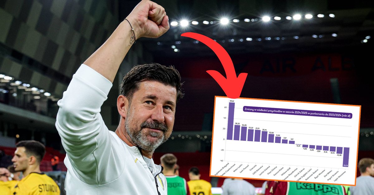 Przychody klubów Ekstraklasy za poprzedni sezon