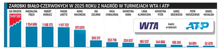 Zarobki Biało-Czerwonych w 2025 r. z nagród w turniejach WTA i ATP