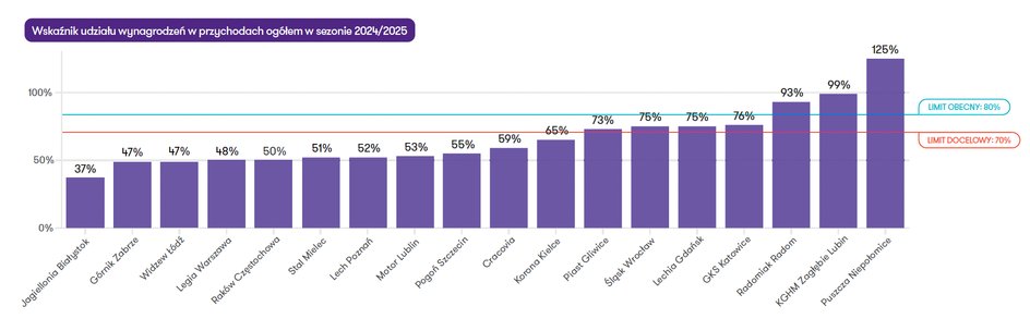 Jagiellonia ma bardzo zdrową relację wydatków na pensje do przychodów