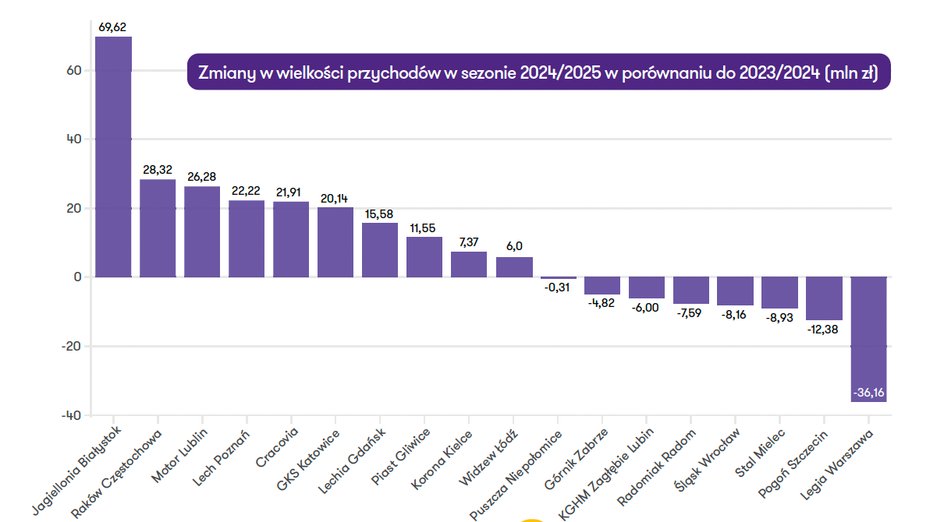 Jagiellonia na tle ligi zanotowała gigantyczny wzrost przychodów