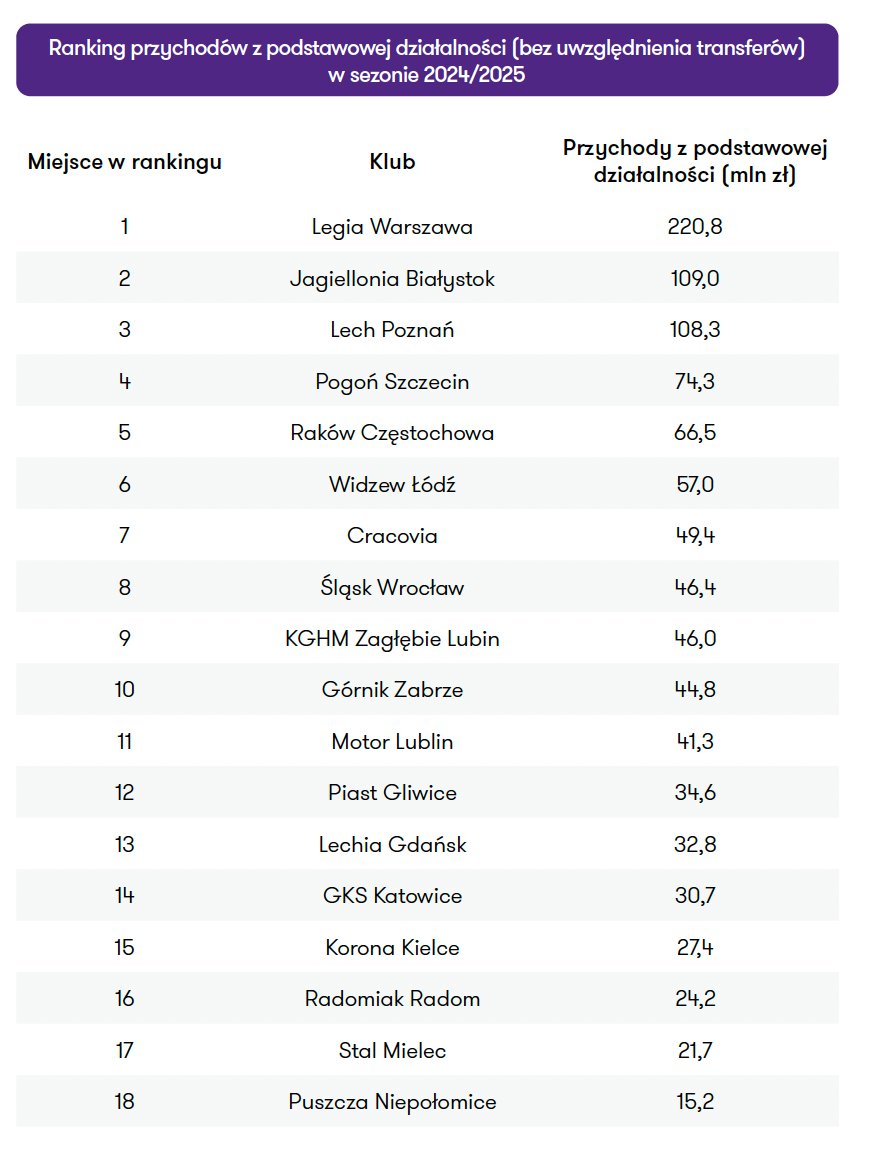 Jeśli chodzi o przychody z podstawowej działalności, Jagiellonia jest 2. w lidze