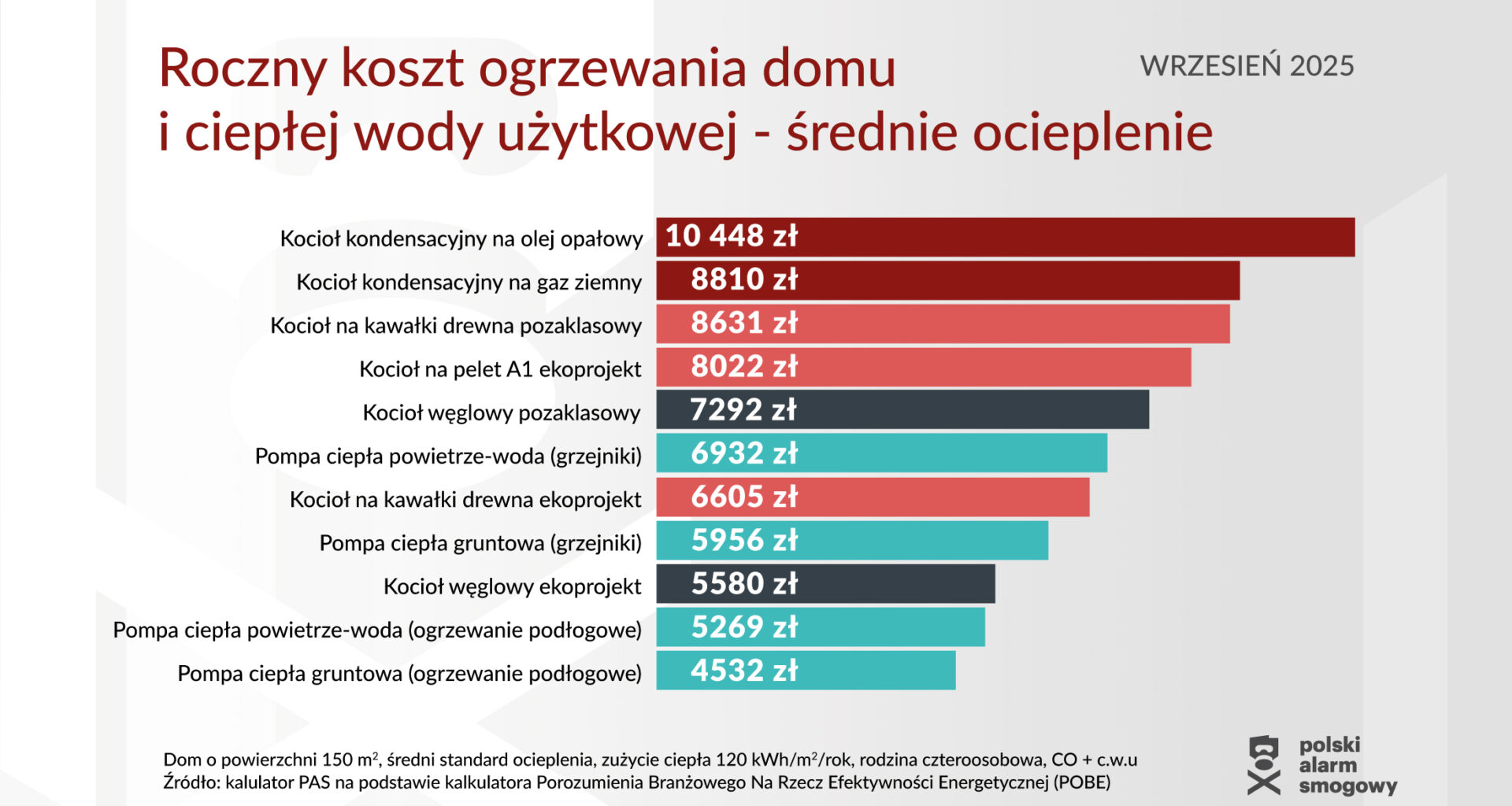 Olej i gaz to energetyczne „wampiry”? Polski Alarm Smogowy policzył, czym opłaca się grzać (infografiki) • www.rybnik.com.pl