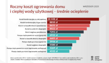 Olej i gaz to energetyczne „wampiry”? Polski Alarm Smogowy policzył, czym opłaca się grzać (infografiki) • www.rybnik.com.pl