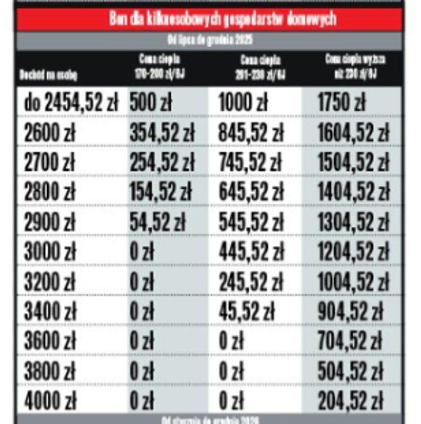 Bon ciepłowniczy dla kilkuosobowych gospodarstw.
