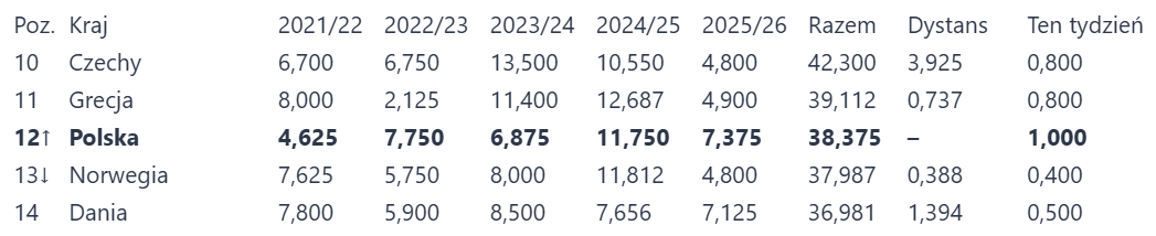 Ranking UEFA, Polska na 12. miejscu