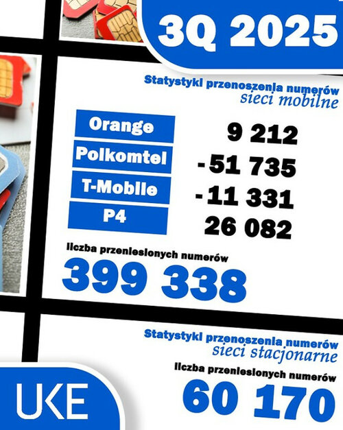 Przenoszenie numerów raport UKE III kwartał 2025