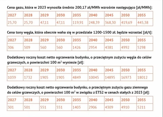 Dane z opracowanego na bazie prognoz KE raportu Wandy Buk i Marcina Izdebskiego "Analiza wpływu ETS2 na koszty życia Polaków"