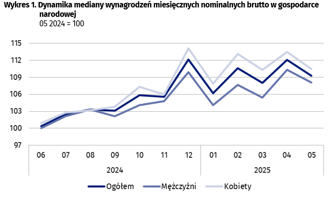 Mediana wynagrodzeń w podziale na płeć Fot. Materiały prasowe / GUS