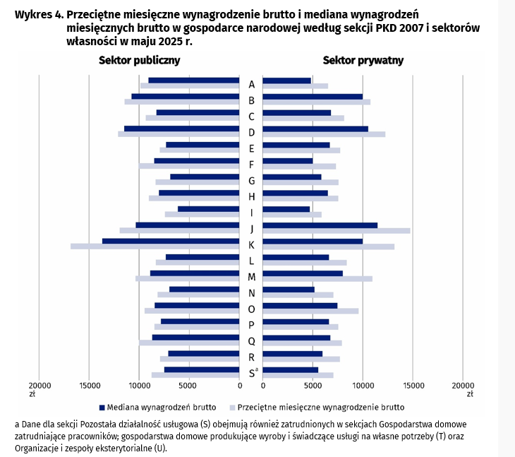 Dane GUS na temat wysokości mediany wynagrodzeń w gospodarce narodowej Fot: Materiały prasowe / GUS
