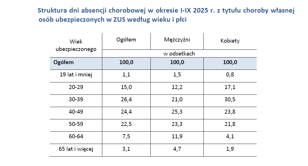 Raport ZUS „Informacja o absencji chorobowej” Fot. ZUS