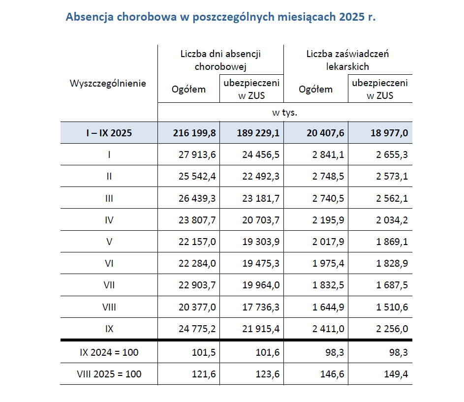 Raport ZUS „Informacja o absencji chorobowej” Fot. ZUS