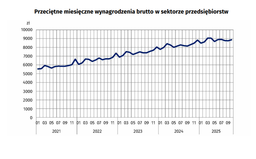 Raport GUS 'Przeciętne zatrudnienie i wynagrodzenie w sektorze przedsiębiorstw w październiku 2025 r.' Fot. Materiały prasowe / GUS