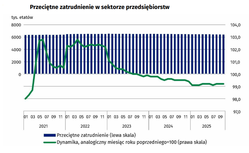 Raport GUS 'Przeciętne zatrudnienie i wynagrodzenie w sektorze przedsiębiorstw w październiku 2025 r.' Fot. Materiały prasowe / GUS