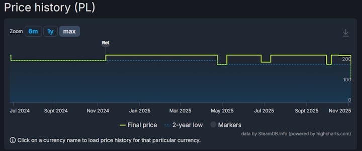 Źródło: SteamDB. - Cena Farming Simulator 25 na Steam została na stałe obniżona o ponad połowę. Wielki dodatek Highlands Fishing jest już dostępny - wiadomość - 2025-11-04