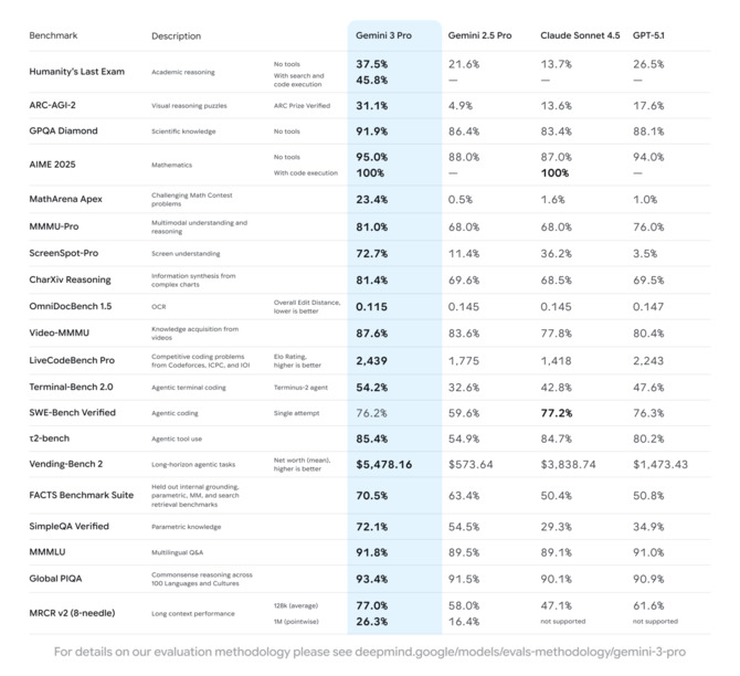 Nowy model Google Gemini 3 Pro przewyższa GPT-5.1 w benchmarkach rozumowania i generowania kodu front-end [3]