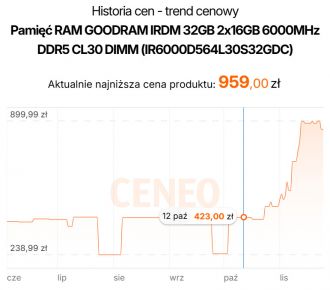 GOODRAM 2x 16 GB DDR5 6000 MHz - ceny pamięci RAM