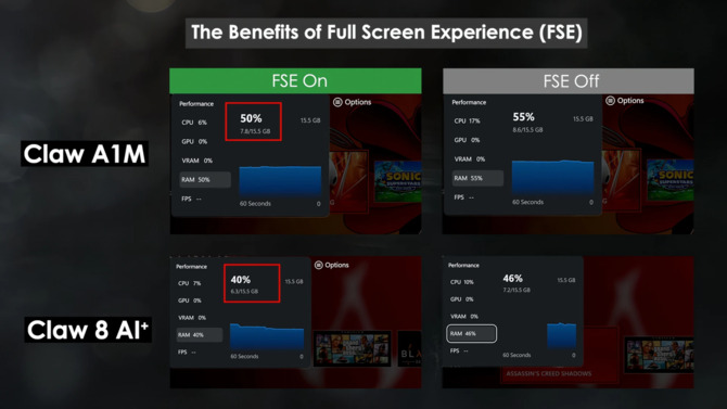 Xbox Full-Screen Experience - Microsoft udostępnił tryb gamingowy, która wymaga o 9% mniej pamięci RAM niż pulpit w Windows 11 [2]
