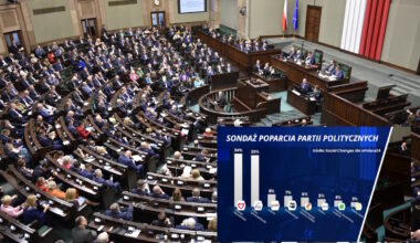 KO i PiS idą równo. Sensacyjne notowania obu Konfederacji!