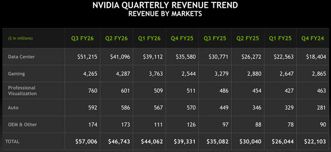 NVIDIA publikuje wyniki finansowe za trzeci kwartał roku fiskalnego 2026. Firma się nie zatrzymuje, a AI nadal jest żyłą złota [2]