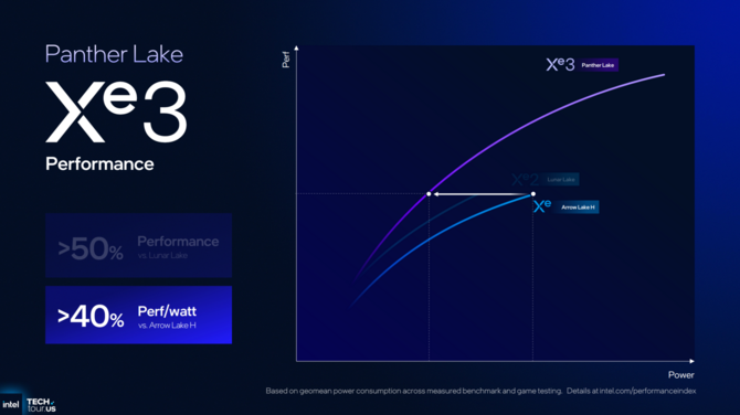 Pierwsze testy wydajności Intel ARC B390 w procesorze Panther Lake potwierdzają duży wzrost wydajności układu Xe3 [2]