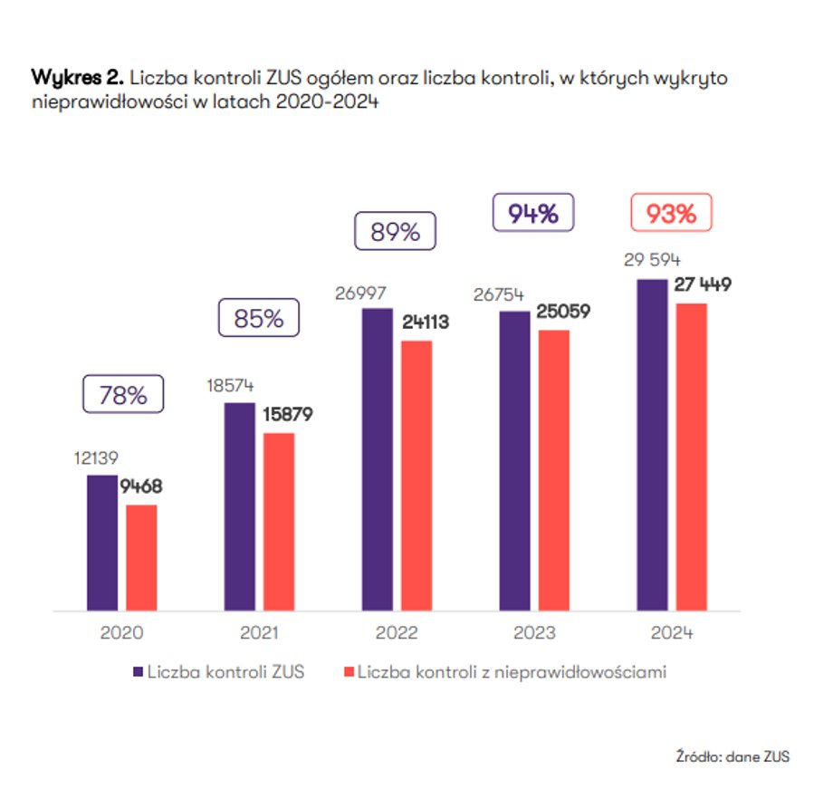 Liczba kontroli ZUS i skuteczność kontroli w latach 2020-2024 