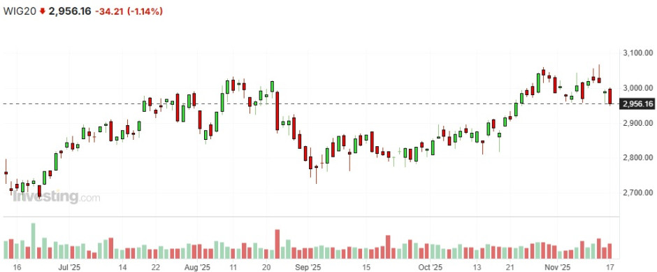 Notowania giełdowe indeksu WIG 20, źródło: investing.com 
