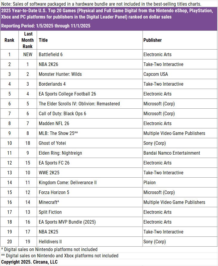 Battlefield 6 najlepiej sprzedającą się grą roku 2025 w Stanach