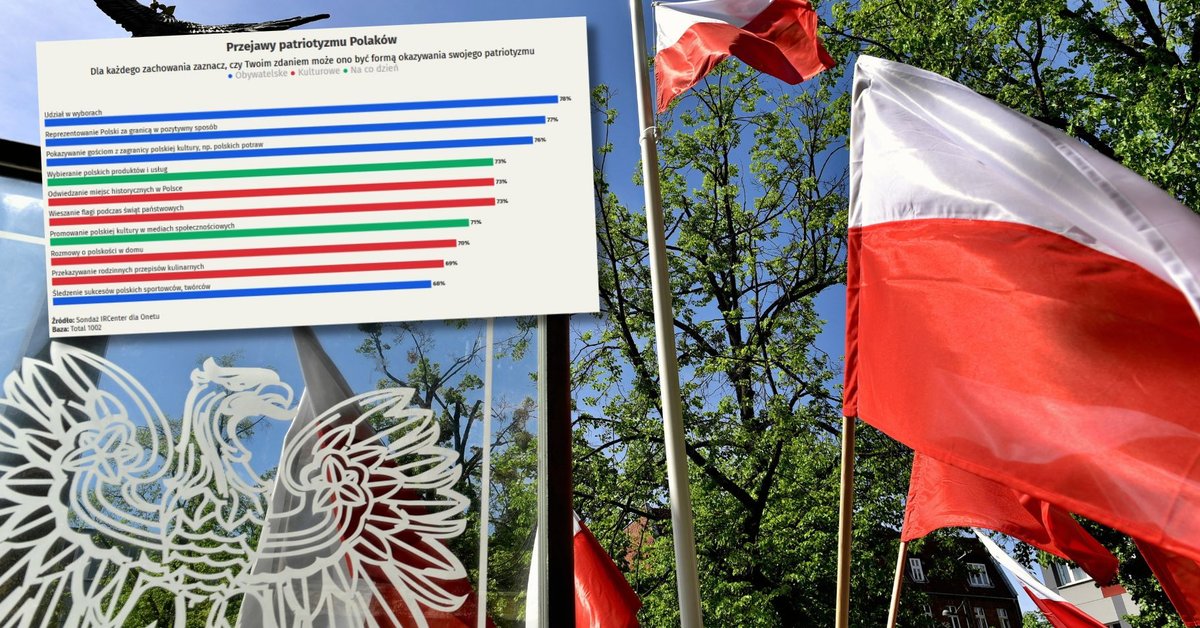 Czym dla Polaków jest patriotyzm. Najnowszy sondaż - Onet