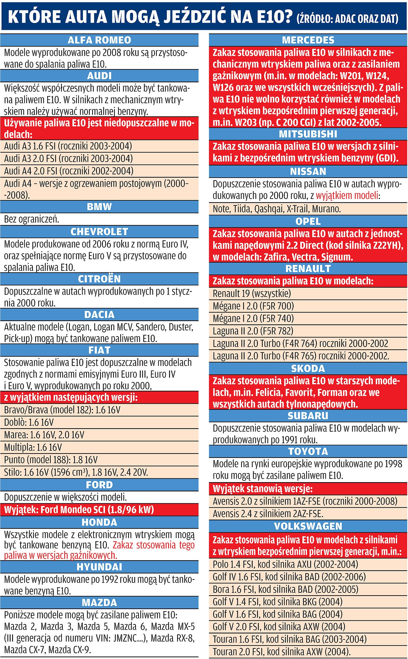 Czy paliwo E10 jest groźne dla silnika?
