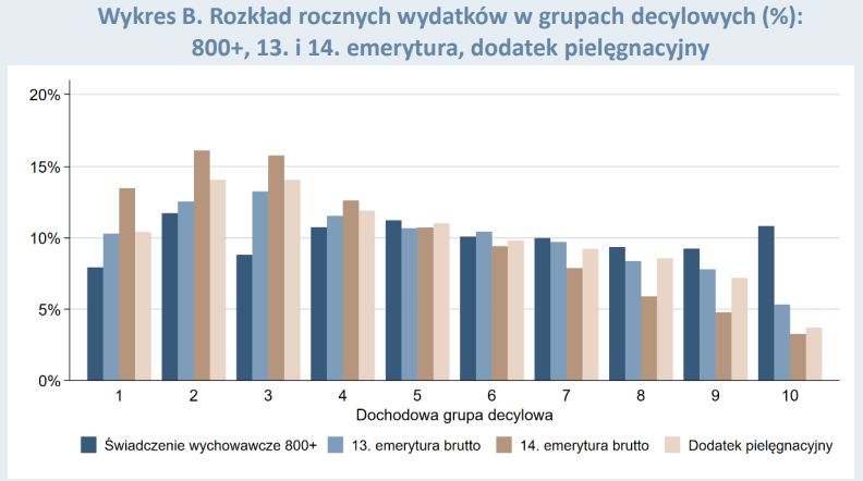 Rozkład rocznych wydatków na transfery w grupach decylowych w ml