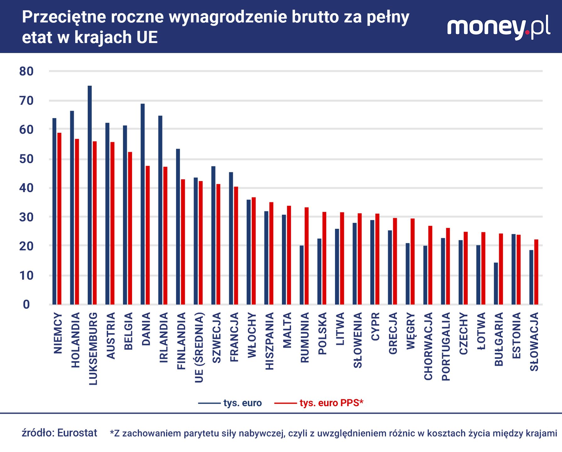 Pod względem siły nabywczej przeciętnego wynagrodzenia Polska wy
