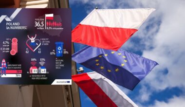 Eurostat zaskoczył. Z okazji Święta Niepodległości podał 6 faktów o Polsce