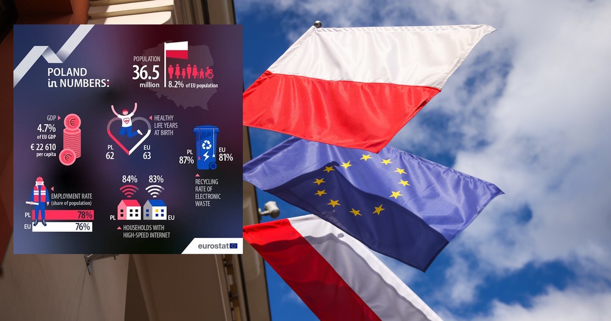 Eurostat zaskoczył. Z okazji Święta Niepodległości podał 6 faktów o Polsce
