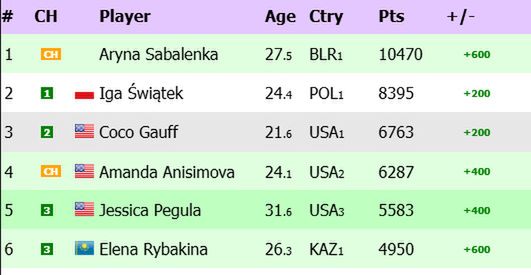 Na zdjęciu: ranking WTA 'na żywo' (fot. live-tennis.eu)