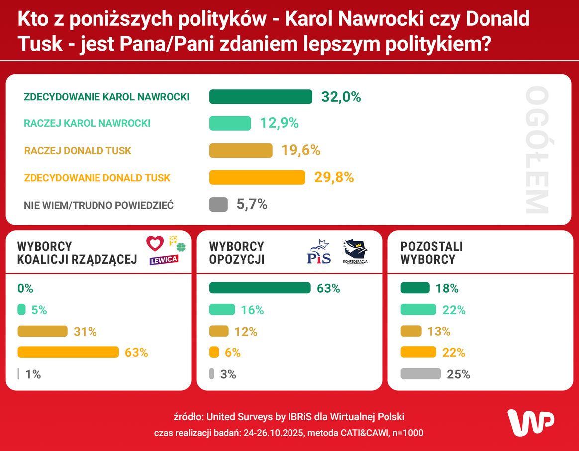Wyniki badania dotyczącego Karola Nawrockiego i Donalda Tuska